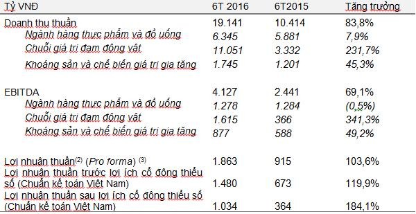 Lãi khủng, Masan công bố tăng dự báo lợi nhuận thêm 25% - ảnh 1