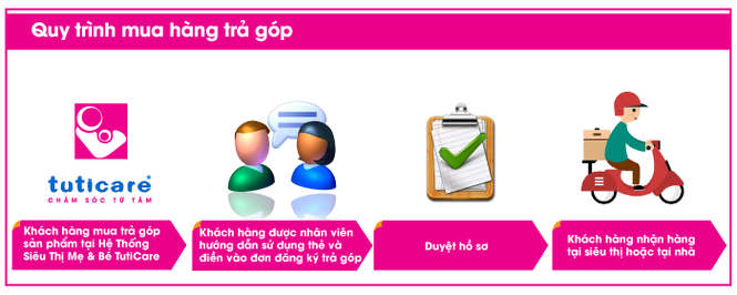 Siêu thị Mẹ và Bé TutiCare ra mắt chương trình trả góp lãi suất 0% - ảnh 2