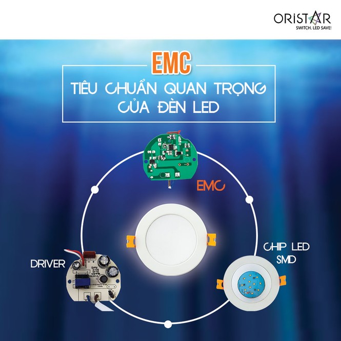 Tại sao các gia đình tin dùng đèn Led tiêu chuẩn EMC? - ảnh 1