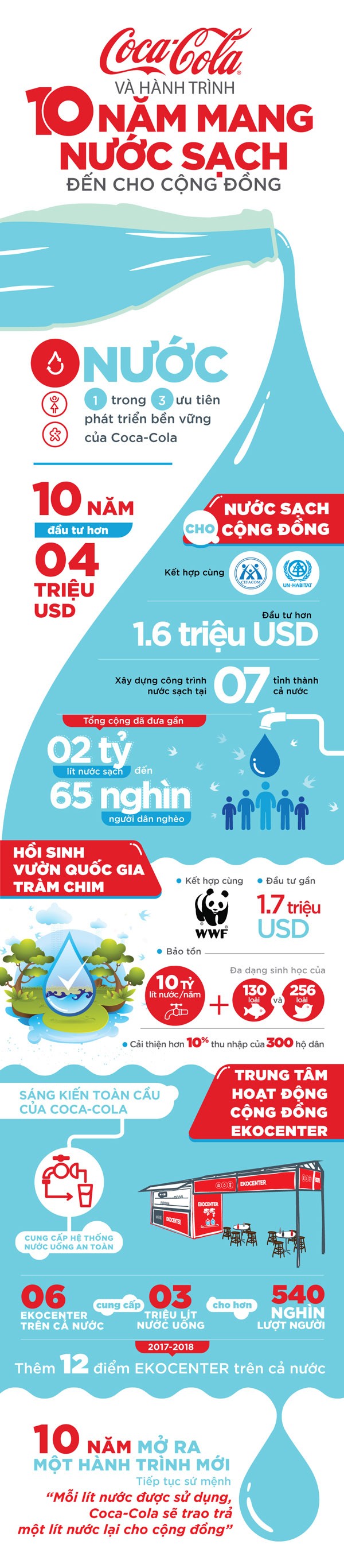 Coca-Cola và hành trình 10 năm mang nước sạch đến cho cộng đồng - ảnh 1