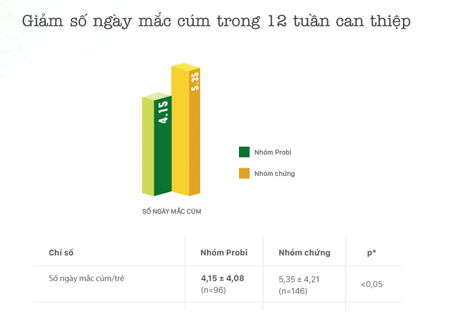 Nghiên cứu lâm sàng Sữa chua uống men sống giúp trẻ phòng cảm cúm, ngừa táo bón - ảnh 1