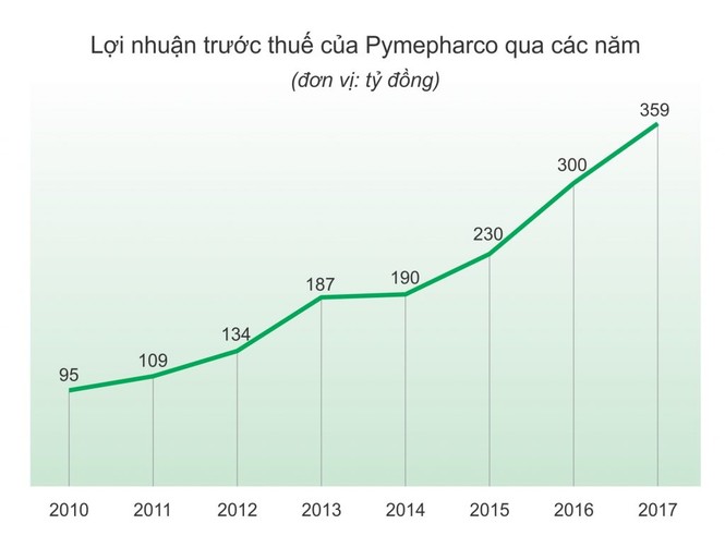 Pymepharco lập cú đúp giải thưởng - ảnh 3