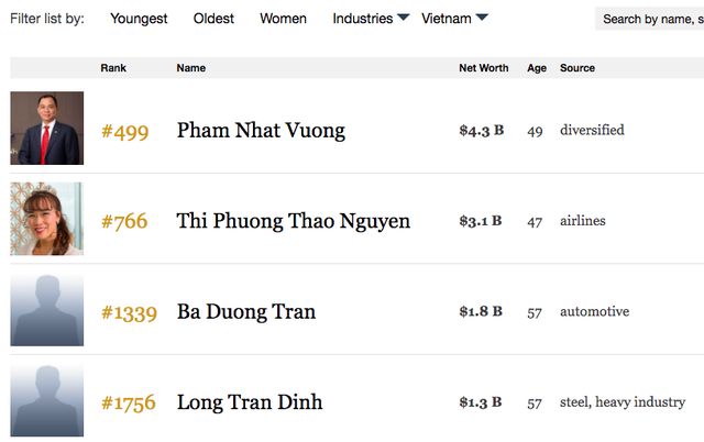 Những tỷ phú USD của Việt Nam đã và sẽ làm gì cho nông dân? - ảnh 1