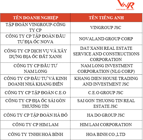 Top 10 chủ đầu tư bất động sản uy tín 2018 - ảnh 1