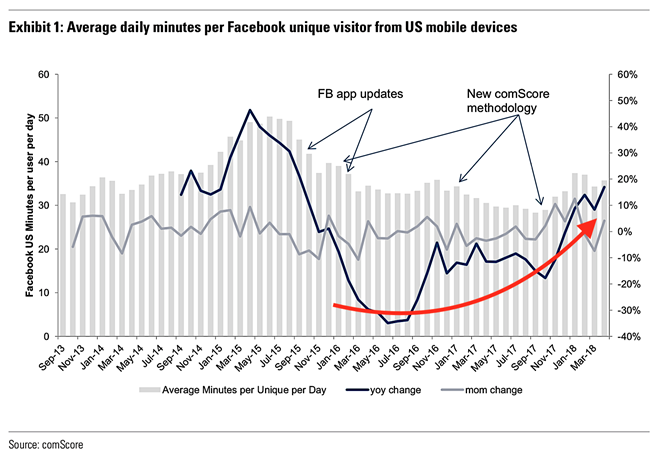 Nghịch lý người dùng tăng sử dụng Facebook sau vụ Cambridge Analytica - ảnh 1