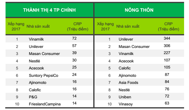 Vinamilk là thương hiệu được lựa chọn nhiều nhất tại VN 4 năm liền - ảnh 1