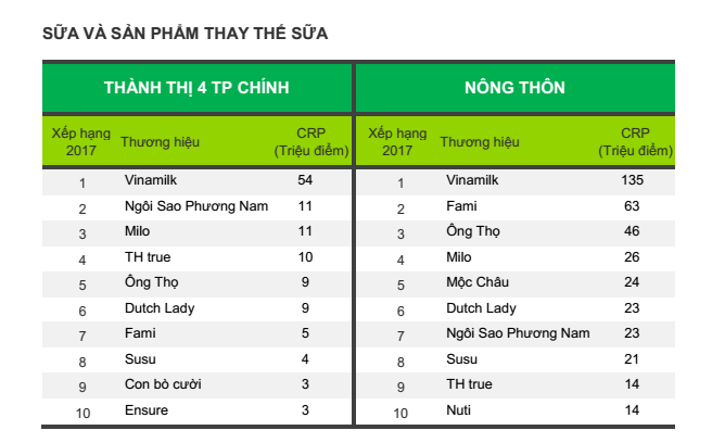 Vinamilk là thương hiệu được lựa chọn nhiều nhất tại VN 4 năm liền - ảnh 3