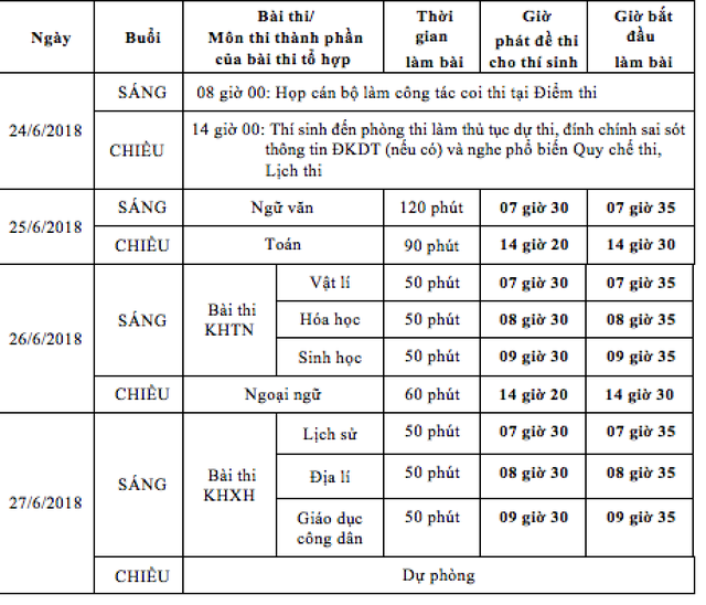 Thí sinh không được xét tốt nghiệp nếu không dự đủ số bài thi tổ hợp - ảnh 1