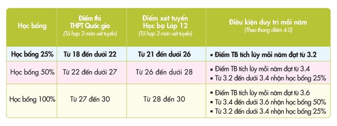 UEF nhận hồ sơ xét tuyển học bạ đến ngày 20/7 - ảnh 1