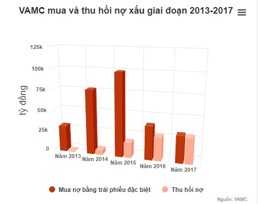 VAMC mua gần 280.000 tỷ đồng nợ xấu của các ngân hàng - ảnh 1