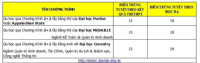 Đại học Duy Tân công bố điểm trúng tuyển đại học đợt 1 năm 2018 - ảnh 5
