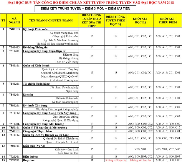 Đại học Duy Tân công bố điểm trúng tuyển đại học đợt 1 năm 2018 - ảnh 1