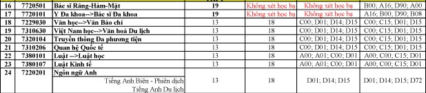 Đại học Duy Tân công bố điểm trúng tuyển đại học đợt 1 năm 2018 - ảnh 2