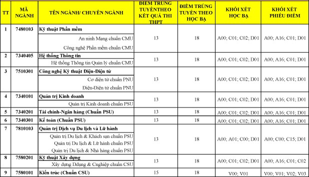Đại học Duy Tân công bố điểm trúng tuyển đại học đợt 1 năm 2018 - ảnh 3