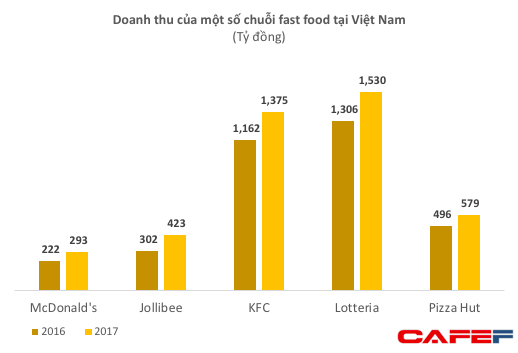 Vốn điều lệ 200 tỷ, McDonald’s lỗ hơn 500 tỷ sau 4 năm vào Việt Nam - ảnh 1