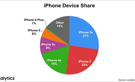 iPhone 6 bán chạy gấp 6 lần 6 Plus - ảnh 2