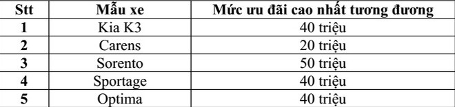 “12 ngày vàng” cho 3 thương hiệu xe Kia, Mazda và Peugeot - ảnh 1