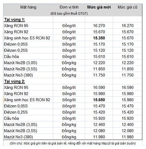 Giá xăng giảm 300 đồng/lít - ảnh 1