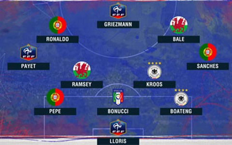 Nhận điện đội hình ngôi sao ở EURO 2016 - ảnh 12