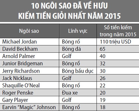 Nghỉ hưu nhưng Beckham vẫn in tiền như máy - ảnh 1