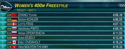 Ánh Viên về chót ở lượt bơi loại 400m tự do Olympic 2016 - ảnh 1