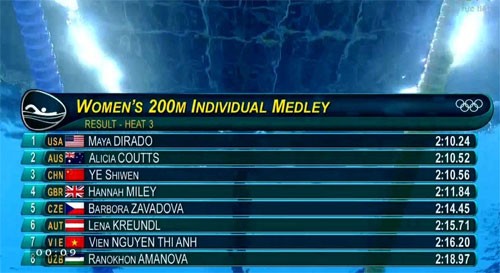 Ánh Viên chia tay Olympic 2016 - ảnh 1