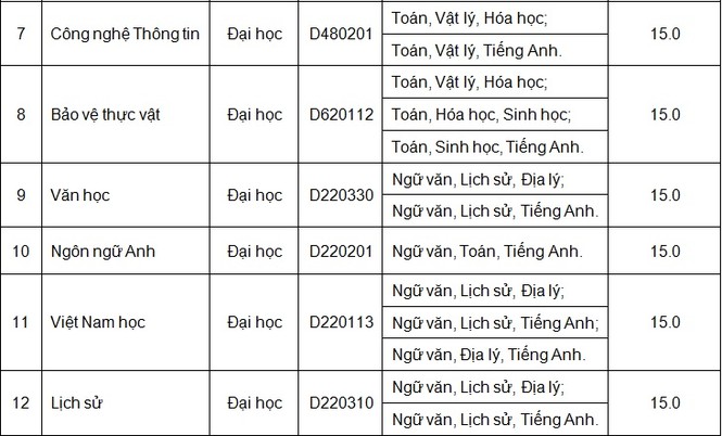 Đại học Quảng Nam: Điểm trúng tuyển cao nhất 18 điểm - ảnh 2