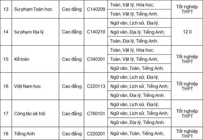 Đại học Quảng Nam: Điểm trúng tuyển cao nhất 18 điểm - ảnh 3