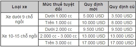 Ôtô cũ nhập khẩu chịu thêm hàng chục triệu đồng thuế - ảnh 1