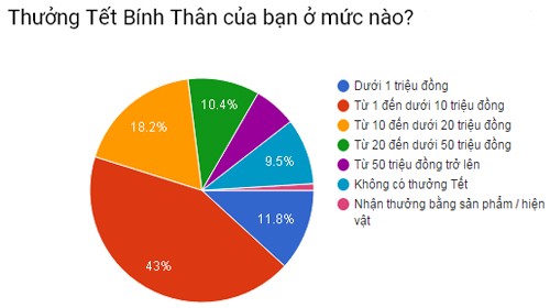 Thưởng Tết 2017 thế nào? - ảnh 1