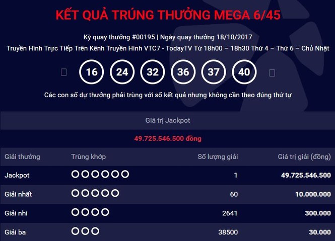 Vé trúng Jackpot liên tiếp được phát hành tại Đồng Nai - ảnh 1