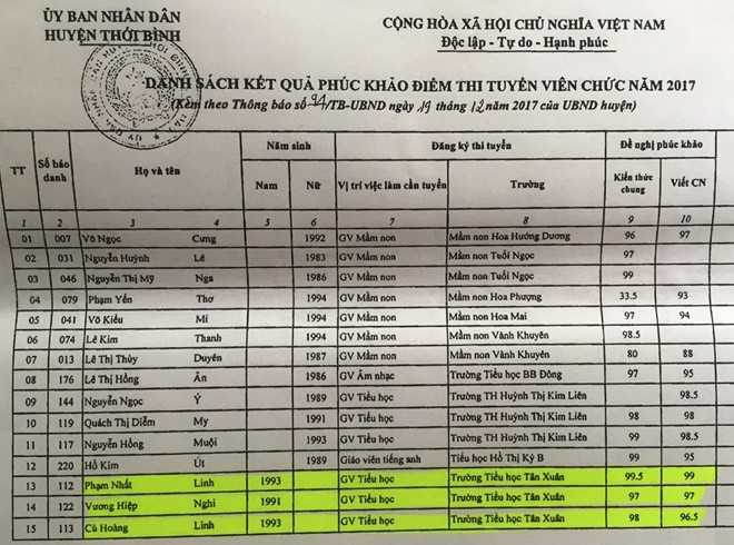 Mới nhất vụ thí sinh 'thủ khoa' rớt viên chức sau phúc khảo - ảnh 2