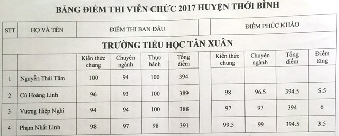 Mới nhất vụ thí sinh 'thủ khoa' rớt viên chức sau phúc khảo - ảnh 1