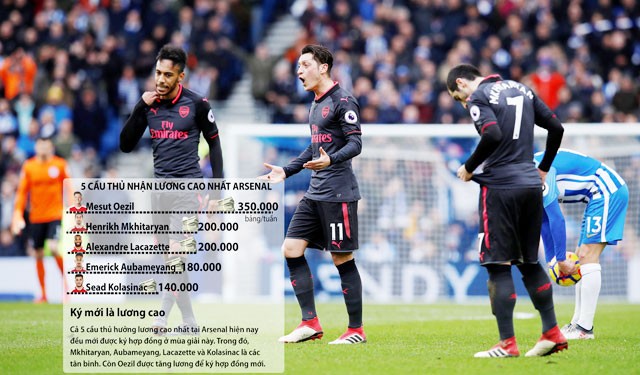 Nội bộ Arsenal chia rẽ vì tiền lương - ảnh 1