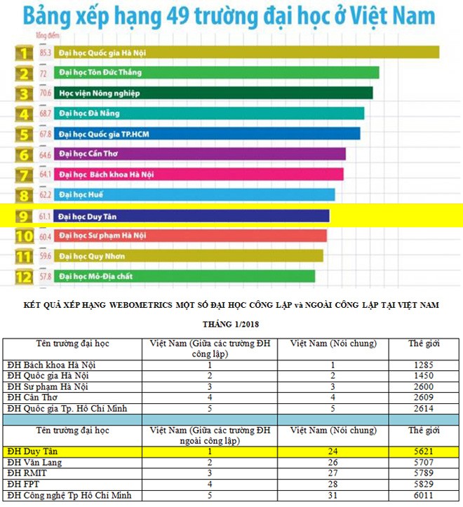 Đại học Duy Tân xếp hàng đầu khối ngoài công lập ở nhiều chỉ số - ảnh 1