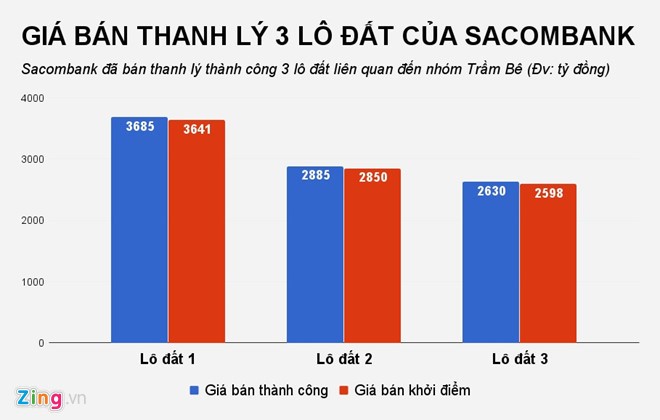 Sacombank đã xử lý tài sản liên quan ông Trầm Bê thế nào? - ảnh 1