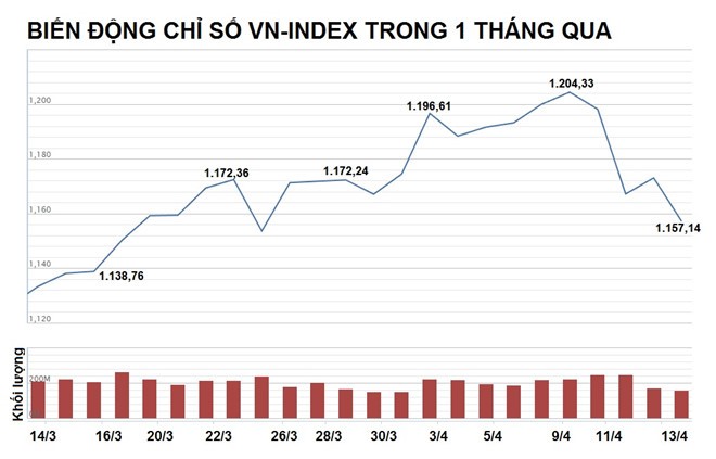 Chứng khoán Việt mất hàng tỷ USD trong phiên 'thứ 6 ngày 13' - ảnh 1