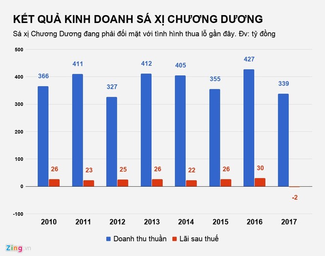 Những 'ông lớn' vang bóng một thời nay làm ăn ra sao - ảnh 3