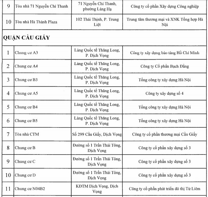 Công khai 88 công trình nhà cao tầng Hà Nội vi phạm PCCC - ảnh 5
