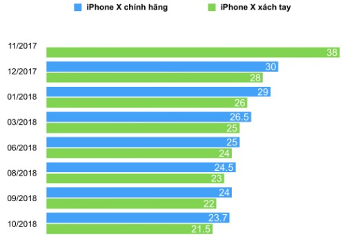 iPhone X, Xs đua nhau giảm giá - ảnh 1