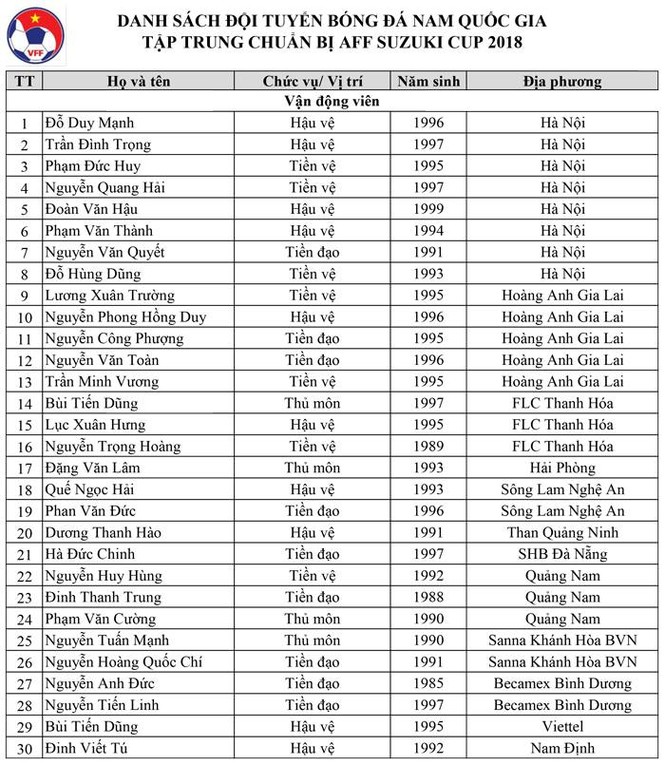 HLV Park Hang Seo gọi Công Phượng, Xuân Trường cho AFF Cup 2018 - ảnh 1