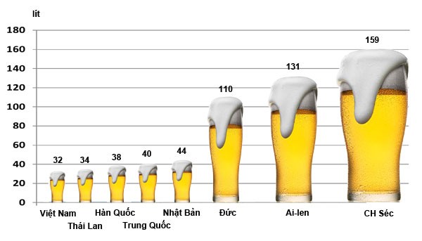 Người Việt uống bia nhiều hay ít? - ảnh 1