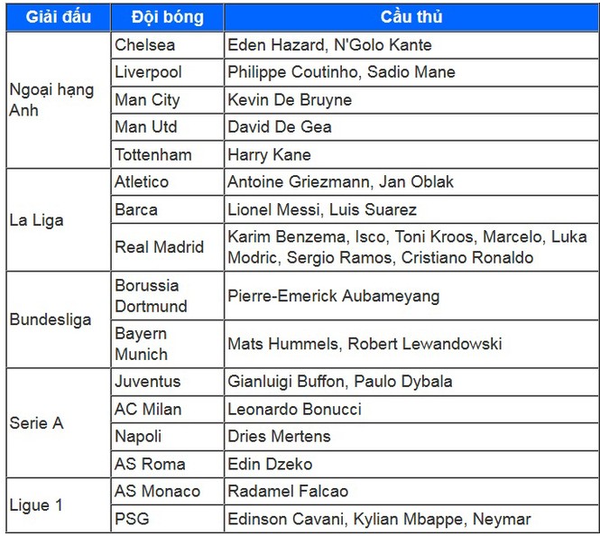 Real Madrid thống trị đề cử Quả Bóng Vàng - ảnh 2