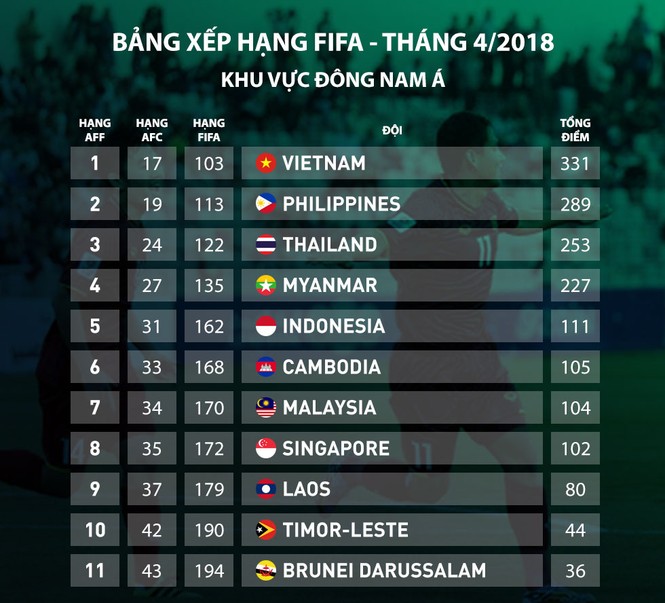 Tuyển Việt Nam áp sát top 100 trên bảng xếp hạng FIFA - ảnh 1