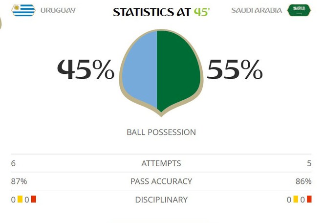 Suarez lập công, Uruguay sớm lấy vé vòng 1/8 World Cup - ảnh 13