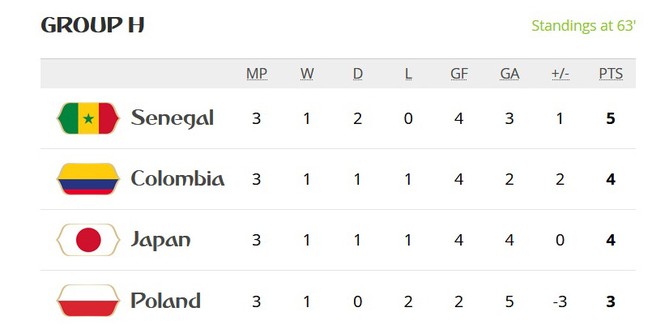 Nhật Bản vào vòng 1/8 World Cup nhờ ít thẻ vàng - ảnh 23