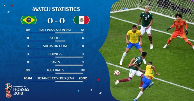 Neymar tỏa sáng, Brazil vào tứ kết World Cup 2018 - ảnh 26