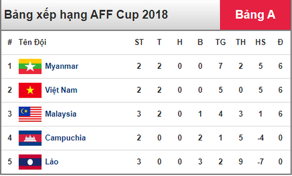 Myanmar vs. Vietnam (0-0, 1st half): Van Duc finished in the picture of prohibited place 13