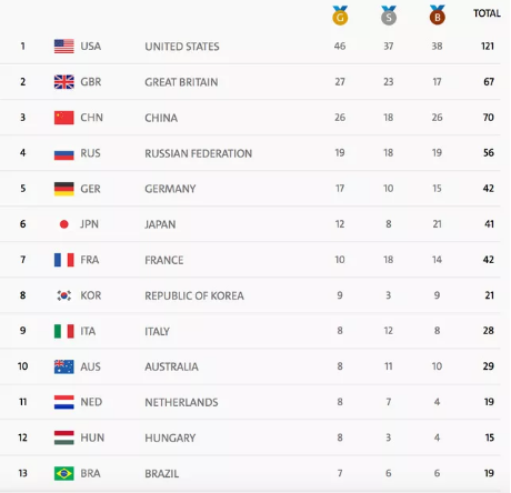 Mỹ dẫn đầu, Việt Nam xếp thứ 48 tại Olympic 2016 - ảnh 1