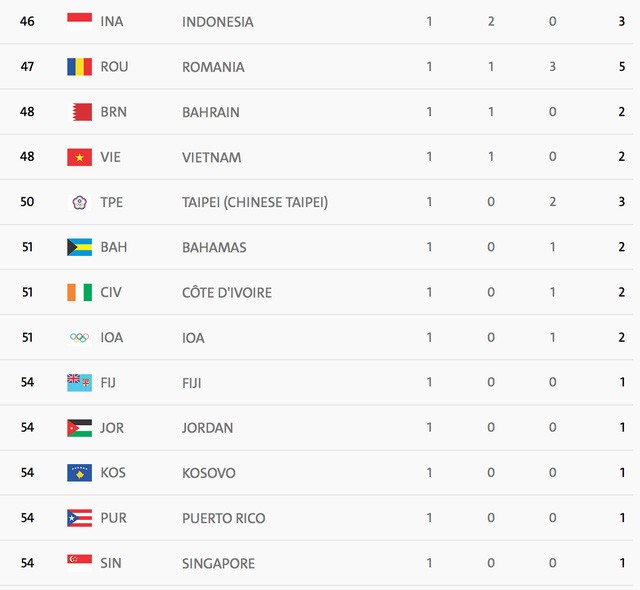 Mỹ dẫn đầu, Việt Nam xếp thứ 48 tại Olympic 2016 - ảnh 2